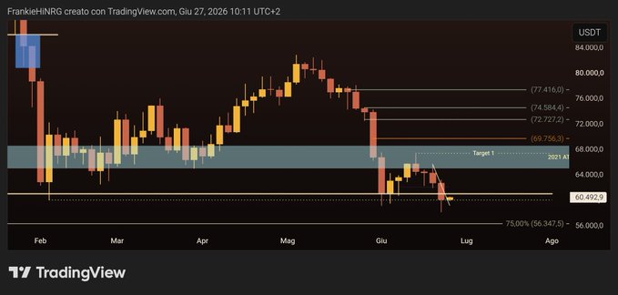 A TradingView candlestick chart of BTC/USDT shows Bitcoin's price closing just above the $60,492.9 support level, with the next resistance zones marked at 61k/62k and a Target 1 of $67k, aligning with the post's short-term bullish outlook.
