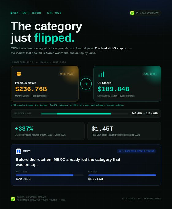 A CoinGecko CEX TradFi Report for June 2026 showing US Stocks ($189.84B) overtook Precious Metals ($236.76B) as the largest TradFi category, with 337% US stock trading volume growth and $1.45T total H1 2026 volume.