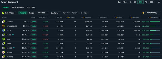 A screenshot of Nansen's Token Screener shows Smart Money trading activity on Robinhood Tokens over the past 24 hours, highlighting tickers like $CASHCAT ($132.00M mcap), $STONKBROKER ($49.97M mcap), and $SESTRI ($1.94M mcap) with notable inflows and outflows, matching the post's list of top Smart Money buys.