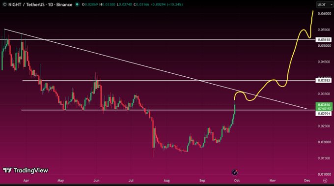 A TradingView candlestick chart for NIGHT/TetherUS (NIGHTUSDT) on Binance showing a daily timeframe, with price action breaking out of a descending triangle pattern and surging upward in late September.