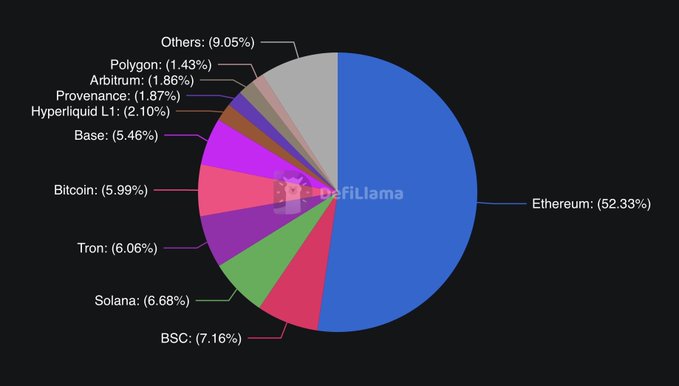 The image features a pie chart that shows several types of cryptocurrencies and their market shares represented as slices of a pie. Each slice of the pie represents a different type of cryptocurrency with its size corresponding to the proportionate market share. The largest slice, in particular, appears to be Bitcoin, indicating it has the highest market share among all the cryptocurrencies shown in the chart.