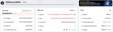 The image displays a WINkLink (WIN) token overview page showing a price decline of $0.00003079 (-1.13%) with a market cap of $30,540,853, alongside metrics highlighting holding transfers (413,751,629,320,285,672), richer activity, burning time, and declining token metrics, visually supporting the post's claim about rising on-chain activity and trading momentum for the decentralized oracle token.
