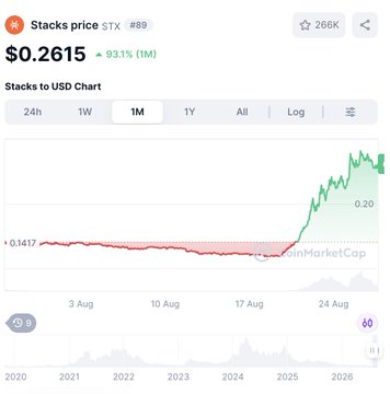 A cryptocurrency price chart from CoinMarketCap showing Stacks (STX) priced at $0.2615, up 93.1% over the past month, with a sharp upward trend on the graph.