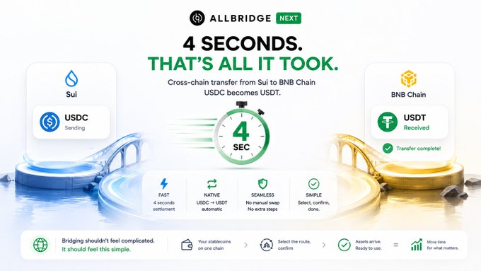 ALLBRIDGE NEXT promotional graphic showing a cross-chain transfer from Sui (USDC sending) to BNB Chain (USDT received) completed in 4 SECONDS, highlighting features like NATIVE, SEAMLESS, and SIMPLE transfers.