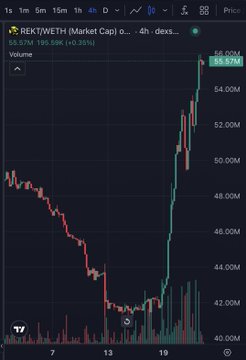 A candlestick chart for REKT/WETH on the Market Cap with 4h timeframe showing a 52.57M market cap and +30.36% change, displaying a sharp upward spike to 56.00M.