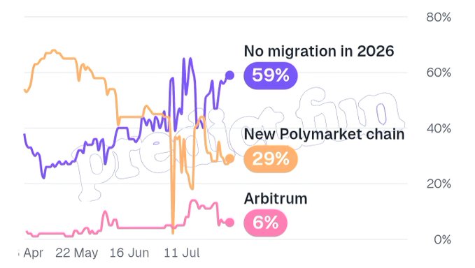 A line chart titled with Polymarket branding showing three betting outcomes over time from April to July: 'No migration in 2026' at 59%, 'New Polymarket chain' at 29%, and 'Arbitrum' at 6%.