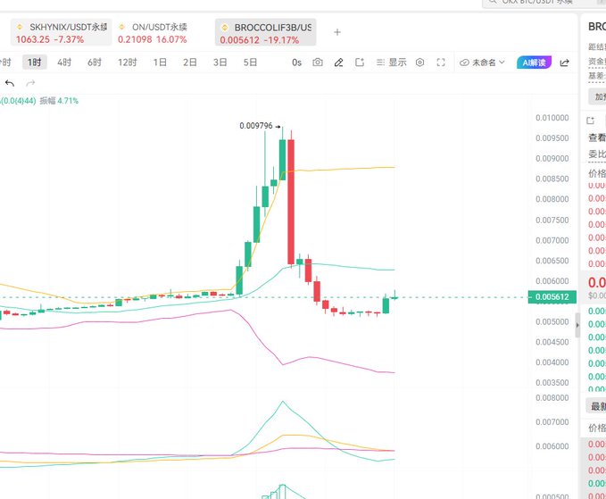 A candlestick chart of BROCCOLIF3B/USDT showing a sharp price spike to 0.00979% followed by a steep decline, with the current price at 0.005612 (down 19.17%), illustrating the post's call to go long on an oversold bounce with a stop loss at 0.005 and target of 0.08.