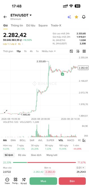 A Binance trading app screenshot showing the ETH/USDT (Ethereum) price at 2,282.42, with a candlestick chart indicating a +18.92% increase over 24 hours.
