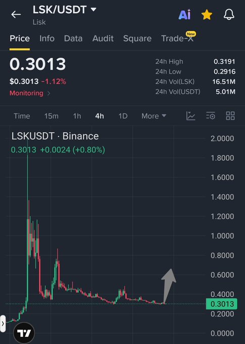 A cryptocurrency price chart for LSK/USDT (Lisk) on Binance showing a price of $0.3013, down 1.12%, with 24h volume of $5.01M.