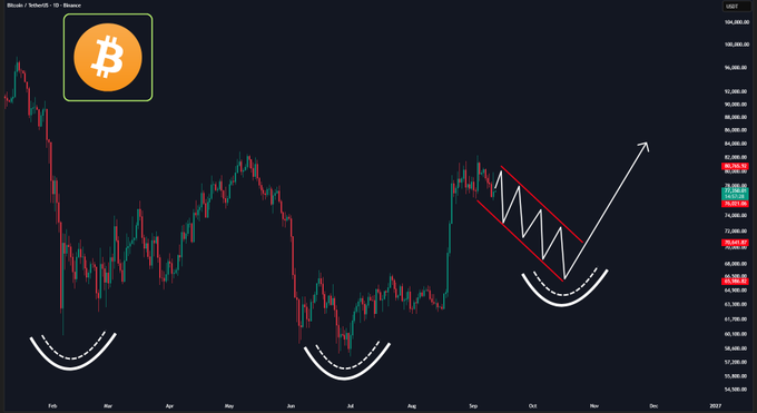 A Bitcoin/TetherUS daily chart from Binance displays BTC/USD price action from late 2021 through 2022, featuring technical annotations including two large rounded bottoms (highlighted in white) at prior swing lows and a descending wedge pattern in red that breaks upward with a projected arrow toward the $100,000 level, visually supporting the post's analysis of an inverse head-and-shoulders formation targeting a potential retest of the $66K–$68K range to complete the right shoulder.