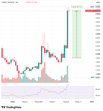 A TradingView candlestick chart for NEAR/TetherUS on the 1W timeframe showing a price around 4.282 with a notable 129.97% increase highlighted on the chart.