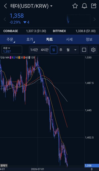 A mobile trading app screenshot displaying the Tether (USDT/KRW) chart showing a price of 1,358 with a -0.29% decline, featuring candlestick charts and moving averages.