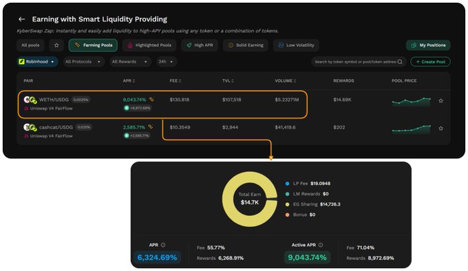 The image shows KyberSwap's "Earning with Smart Liquidity Providing" dashboard highlighting the WETH/USDC FairFlow pool on Robinhood with a 9,043.74% active APR, $107,318 TVL, and $5.2327M volume, where an overlay details that $14.7K of total earnings comes primarily from EG Sharing ($14,726.30). This visually supports the post's claim of a 9,043% APR on the KyberNetwork FairFlow pool, showcasing the impressive yield metrics and the source of the rewards.