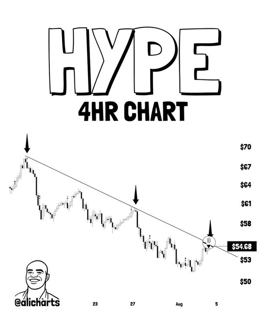 The image is a 4-hour candlestick chart for the ticker "HYPE" showing a downward trending price pattern with a descending trendline connecting three lower highs, currently priced at $54.68 with arrows highlighting points of resistance. A TD Sequential sell signal (marked "9") has appeared at resistance near $55, supporting the post's bearish outlook targeting $50.