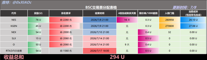 The image shows a "BSC交易卖分配表格" (BSC Trading Sell Distribution Table) updated on 7/8, detailing various tokens (NES, KGEN, NEX, SLX, O, RTX合约交易赛) with their rewards (奖励), ranking requirements (排名要求), ending times, and costs, totaling 294 U in rewards—corresponding to the "Yesterday's limit order total trading volume" mentioned in the post.