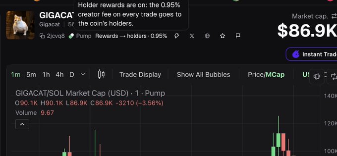 A cryptocurrency chart for $GIGACAT on Pump showing a market cap of $86.9K with a recent decline of -3.56% (-3210), down from a high of $120K referenced in the post. The image displays the token's contract address (2jcvg8...) and trading metrics, supporting the post's claim about earning from trading fees.