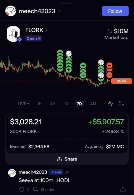 A trading app screenshot showing a FLORK token chart with a $10M market cap, displaying a position of 300K FLORK worth $3,028.21 with a +249.84% gain, posted by user meech42023 with the caption 'Seeya at 100m...HODL'.