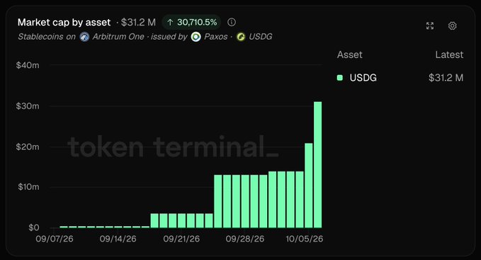 A Token Terminal chart showing the market cap of the USDG stablecoin on the Arbitrum One network, issued by Paxos, currently at $31.2 M with a 30,710.5% increase.