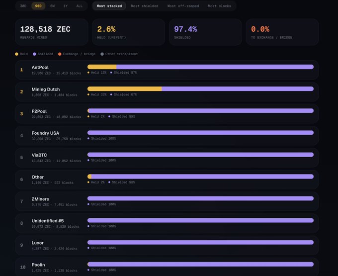 A dashboard showing the top 10 Zcash (ZEC) mining pools and their coin distribution over the past 90 days, with 128,518 ZEC mined, 97.4% shielded, 2.6% held unspent, and 0.0% sent to exchanges/bridges. Notable pools include AntPool (15,413 blocks, 87% shielded), Mining Dutch (11,404 blocks, 67% shielded), and F2Pool (18,092 blocks, 100% shielded), illustrating that the largest ZEC miners overwhelmingly choose to shield their rewards.