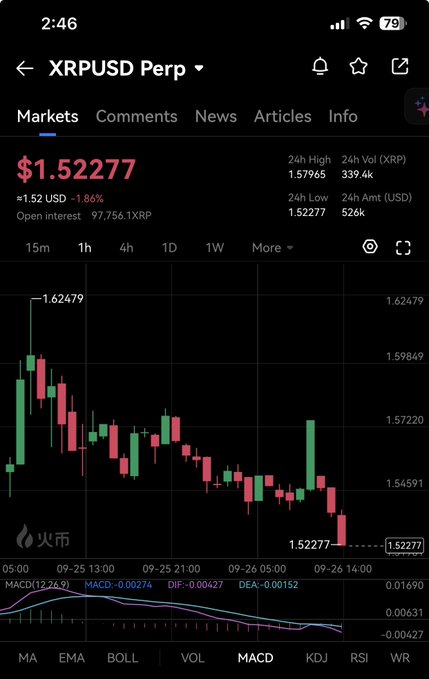 A mobile trading app screenshot showing the "XRPUSD Perp" chart on BingX at $1.52277, displaying a downward-trending candlestick chart and MACD indicator.