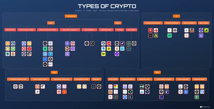An infographic titled 'TYPES OF CRYPTO' organizing various cryptocurrency logos into four sectors: Chains, AI, RWA, DeFi, and six subcategories including Layer 1, Layer 2, AI, Utility, and Memes.