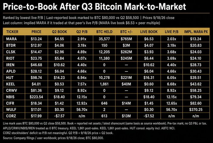 A financial data table titled 'Price-to-Book After Q3 Bitcoin Mark-to-Market' lists stock tickers like MARA, BTDR, CLSK, RIOT, and IREN, alongside their Q2 book values, P/B ratios, BTC holdings, and live book values, noting prices as of 9/18/26.
