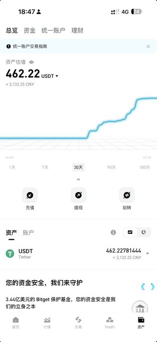 The image shows a cryptocurrency portfolio screen displaying total assets of 462.22 USDT (≈ 3,133.25 CNY) with a 30-day upward trend, supporting the poster's claim of quadrupling a 100 USDT initial investment in under two weeks.