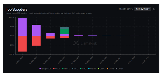 A LlamaRisk bar chart titled 'Top Suppliers' showing the largest syrupUSDT suppliers ranked by supply, displaying collateral and borrow broken down by various assets.