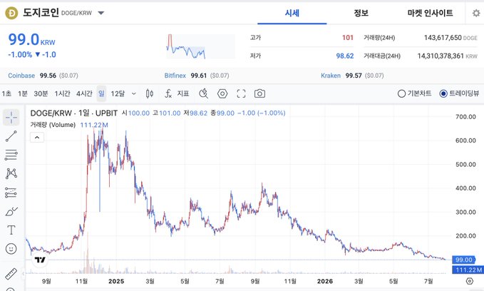 A cryptocurrency trading chart displays Dogecoin (DOGE/KRW) priced at 99.0 KRW, down 1.00% (-1.0), with a 1-year candlestick view on Upbit showing price fluctuations between approximately 100 and 600 KRW and a trading volume of 111.22M. The image directly illustrates the post's claim, visually depicting DOGE's recent decline amid the bearish market sentiment described.