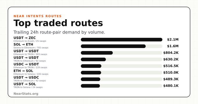 A 'Top traded routes' dashboard from Near Intents showing trailing 24h route-pair demand by volume, with USDT → ZEC at $2.1M leading, followed by SOL → ETH at $1.6M.