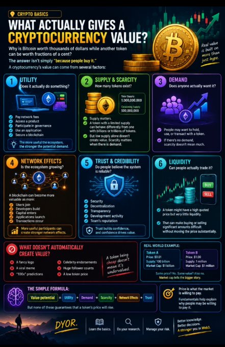 An infographic titled "CRYPTO BASICS: WHAT ACTUALLY GIVES A CRYPTOCURRENCY VALUE?" detailing six factors: Utility, Supply & Scarcity, Demand, Network Effects, Trust & Credibility, and Liquidity, using a Bitcoin graphic for examples.