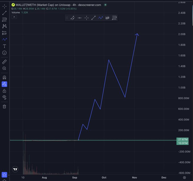 A candlestick line chart showing the WALLET (WETH) Market Cap on Uniswap, displaying an upward trend from late August through November with a current value around 1.52M.