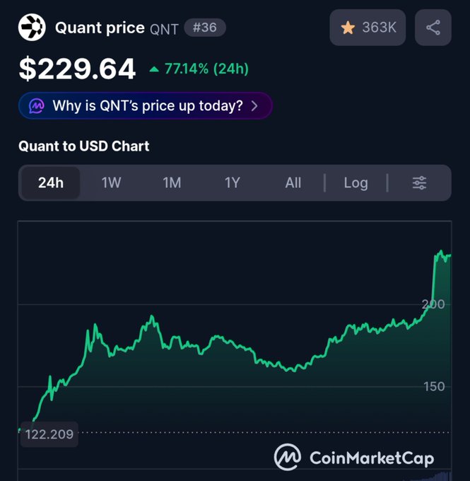 CoinMarketCap chart showing Quant (QNT) price at $229.64, up 77.14% in 24 hours, with a 24h Quant to USD chart displayed.