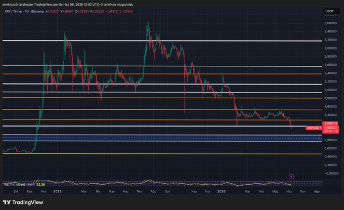 The image depicts an investment chart for a cryptocurrency called Ripple that shows its current value. The Ripple coin has experienced a significant downturn in price, with a drop from $1 to as low as around $0.80. This decline could be due to various factors such as market fluctuations or unfavorable news regarding Ripple's technology. The downward trend might indicate a lack of confidence among investors about the cryptocurrency's future performance and its potential for growth. It is essential for those interested in investing in cryptocurrencies to stay informed about market trends, risks, and opportunities before making any investment decisions.