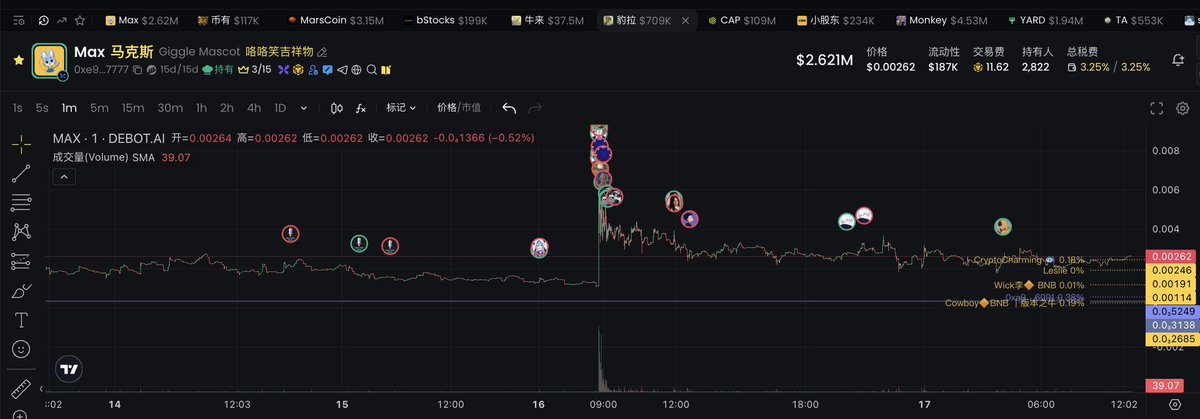 A TradingView chart for the MAX token showing a price spike, with various indicator tags and market data visible.