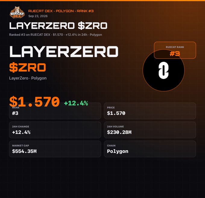 A dark-themed cryptocurrency analytics dashboard from RUECAT DEX displays LayerZero ($ZRO) as the #3 ranked token on Polygon, showing a price of $1.570 (+12.4% in 24h), with $230.28M in 24h volume and a $554.35M market cap. The bold orange and white typography against the black grid background reinforces the post's bullish sentiment about $ZRO's strong performance on the Polygon network.