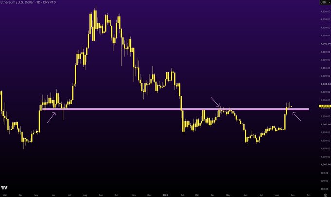 A candlestick chart of Ethereum/U.S. Dollar (ETHUSD) showing price action with a horizontal resistance line around 2,600 marked with arrows.