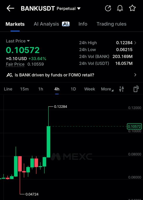 This is a screenshot of the BANKUSDT perpetual trading chart on MEXC, showing a significant price increase and volume. The chart displays the current price of BANK at 0.10572, up 33.64% from its low.