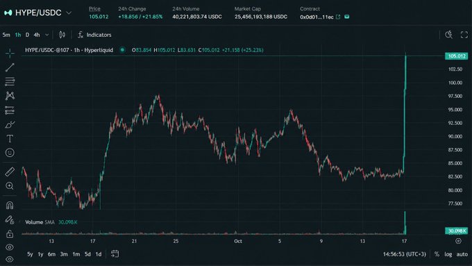 The HYPE/USDC chart on Hyperliquid displays a dramatic vertical green candle spiking to $105.012 with 21.85% 24-hour gains, supporting the post's exclamation about a surprising breakout. The massive volume spike of 30.098K confirms the unusual upward surge in price.
