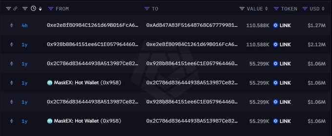 A crypto transaction tracker showing transfers of LINK tokens, including a $1.27M transaction from wallet 0xe2e8f80984c1261d69b016fcA6... to 0xAd847A83F51648768C6779981... made 4 hours ago, alongside multiple $2.12M and $1.06M transactions from MaskEX Hot Wallet and other wallets to 0x2C786d836444938BA513987Ce82... made 1 year ago, corresponding to a UAE whale's accumulation and recent OTC-style transfer of LINK holdings.