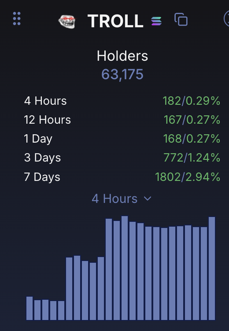 The image shows a screenshot of a stock trading app that displays the current status of the stock market for Troll. The app provides information about the number of holders and the price per share, as well as the daily high and low prices. It also shows the number of days since the last update to the stock's price. The post mentions that even though Troll is down something like ~40% from its local high, holder count continues to set new all time highs because people who went in too big, too high are capitulating and one holder is. This indicates a strong upward trend in the stock market for Troll.