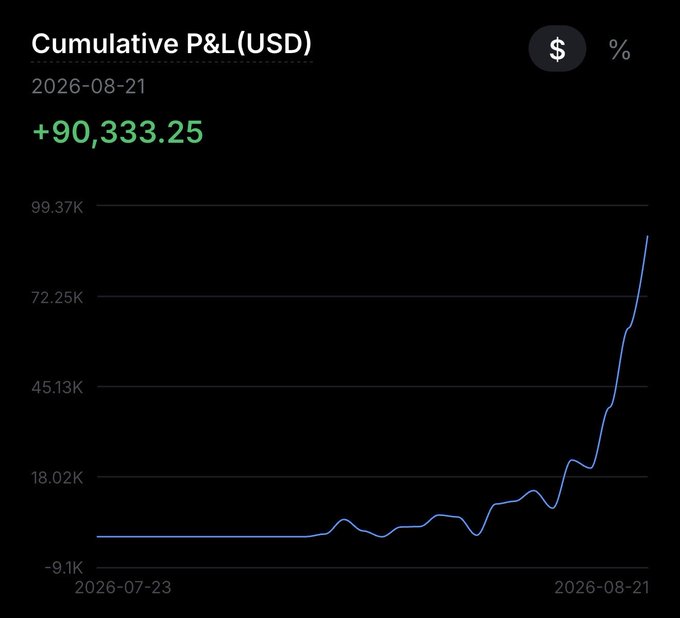 The image shows a cumulative P&L (USD) chart dated 2026-08-21, displaying a final profit of +$90,333.25. The line graph, which tracks performance from 2026-07-23 to 2026-08-21, remains relatively flat with minor dips for most of the period before sharply spiking upward in the final days—visually reinforcing the "Up only" caption by highlighting a dramatic late-stage surge into the green.