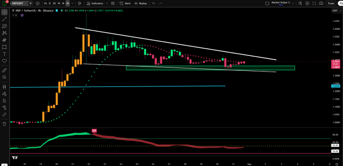 A 4-hour XRP/USDT chart on Binance shows a descending triangle pattern with price consolidating around $1.27-$1.30, accompanied by an RSI indicator that has dipped below the midline, suggesting a potential bullish reversal signal.
