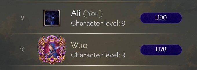 A gaming leaderboard screenshot showing player 'Ali (You)' at rank 9 with 1,190 points and 'Wuo' at rank 10 with 1,178 points, both at character level 9.