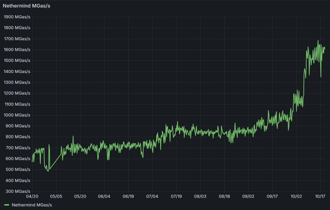 The chart shows Nethermind throughput rising from roughly 600–800 Mgas/s during April–September to about 1,500–1,650 Mgas/s in mid-October. It illustrates the client’s performance gains despite the accompanying post emphasizing that recent efforts have focused more on EIP work, Frame Transactions, and state-bloat research than on performance.