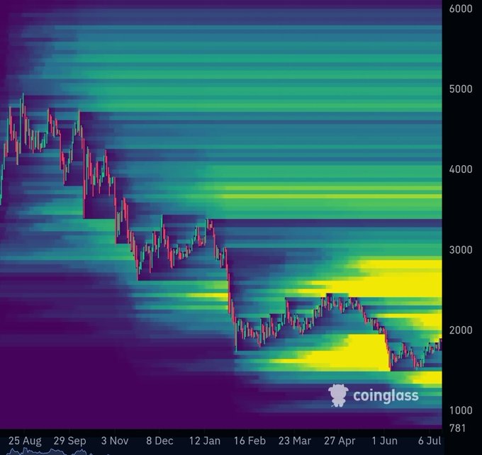 A candlestick price chart for Ethereum ($ETH) is overlaid on a Coinglass liquidation heatmap, showing the asset's decline from ~$5,000 in August to a low near $1,000 before a recovery toward $2,000 by July. The dense cluster of liquidation levels (yellow zones) around the $2,500–$3,000 region visually reinforces the post's message that the high-timeframe structure appears "coded," with patience needed to weather volatility and pullbacks.
