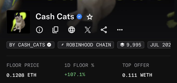 The image shows an NFT marketplace listing for "Cash Cats" with a verified blue checkmark, displaying a floor price of 0.1208 ETH, a 1D floor increase of +107.1%, and a top offer of 0.111 WETH on the Robinhood Chain. This visually corroborates the post's claim that CashCats NFTs have surged over 100% in a single day as the $CASHCAT token approaches all-time highs.