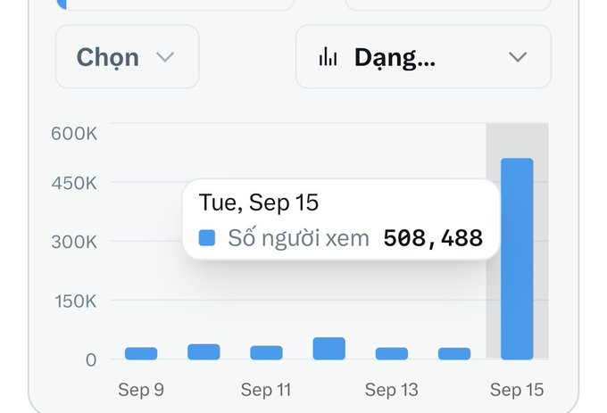 A YouTube analytics bar chart in Vietnamese shows a spike of 508,488 viewers on Tuesday, September 15, with options to select metrics ('Chọn') and date ranges ('Đang...').