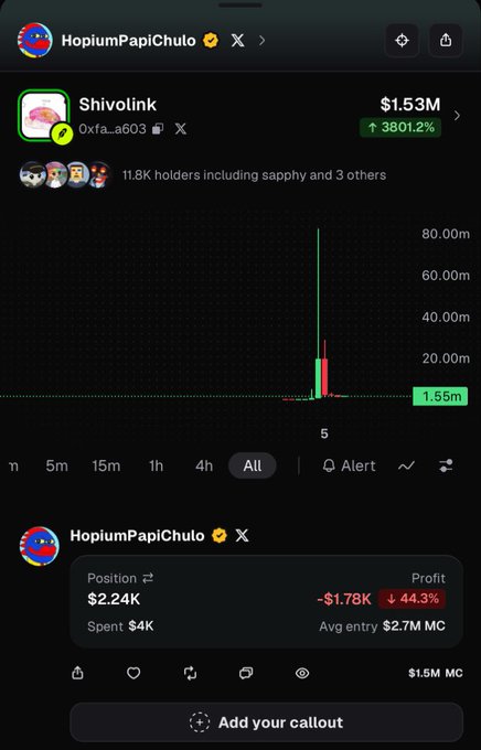 The image shows a crypto trading app screenshot of a user named "HopiumPapiChulo" viewing the "Shivolink" token (ticker 0xfa...a603), which has surged 3801.2% to a $1.53M market cap despite the user's position showing a -$1.78K (-44.3%) loss on their $4K investment with an average entry of $2.7M MC—ironically illustrating the post's theme of waking up "down bad" despite the token's massive percentage gains, highlighting how the user's late entry at a higher market cap meant missing the early pump.