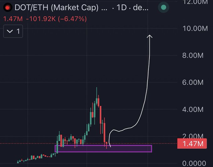 A 1-day candlestick chart of DOT/ETH market cap shows a -6.47% decline to 1.47M, with a drawn arrow suggesting an expected reversal upward from the highlighted support zone, aligning with the post's claim that DOT is bottoming here.
